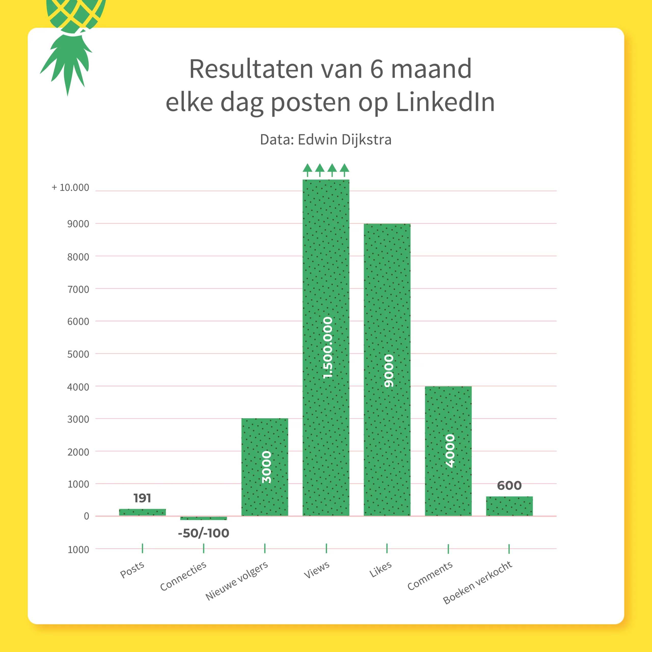 Grafiek: Resultaten van 6 maand elke dag posten op LinkedIn Date: Edwin Dijkstra 191 posts -50/-100 connecties 3000 nieuwe volgers 1.500.000 views 9000 likes 4000 comments 600 boeken verkocht