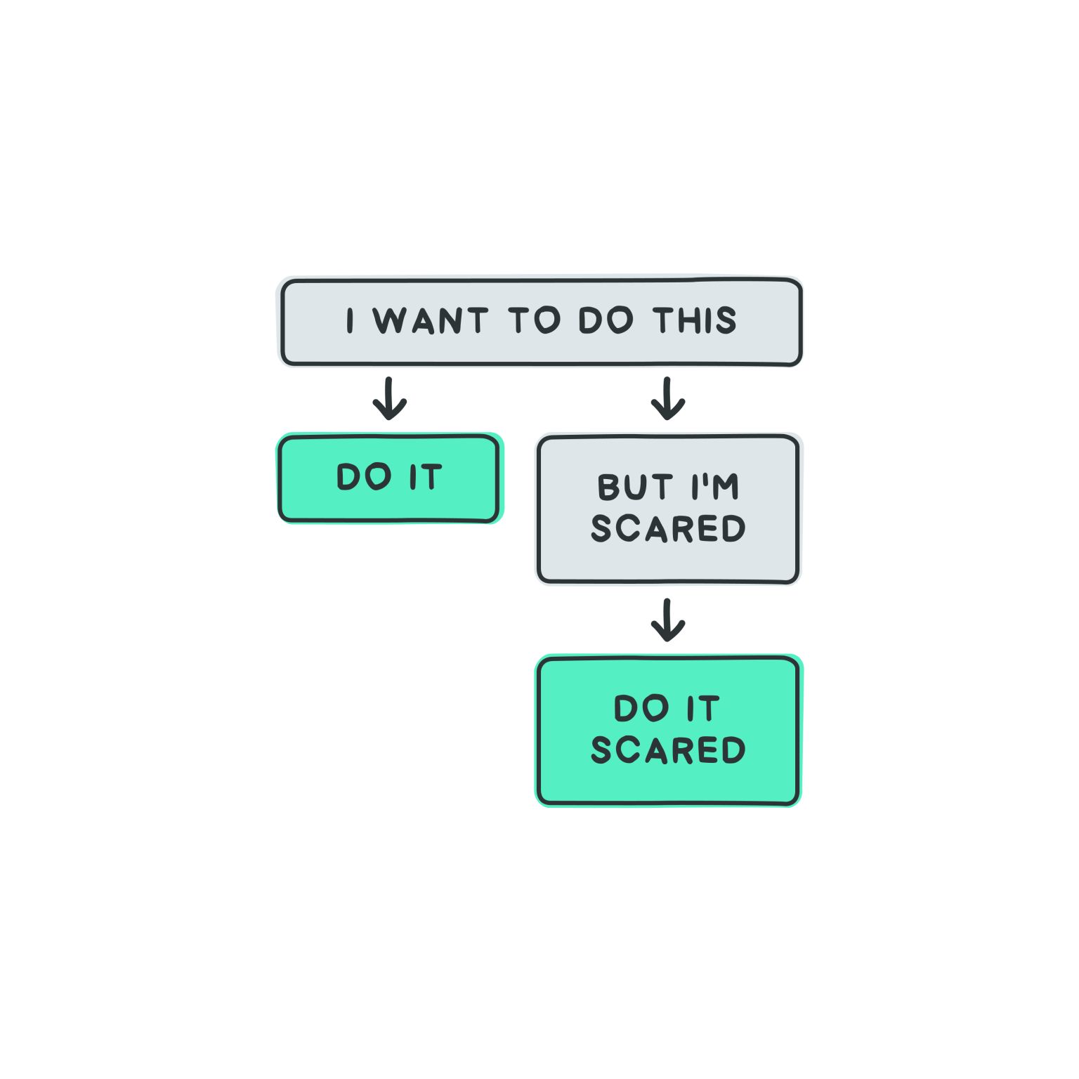 Illustratie stappenplan:I want to do this: do it I want to do this: but I’m scared: do it scared