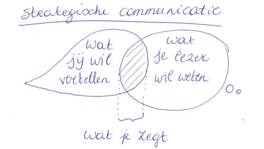 Communicatieschema: strategische communicatie (wat je zegt) zegt is de overlap van wat jij wil vertellen en wat je lezer wil weten.
